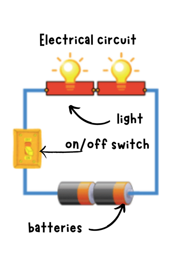 Technology STEAM Activity for kids electrical circuit